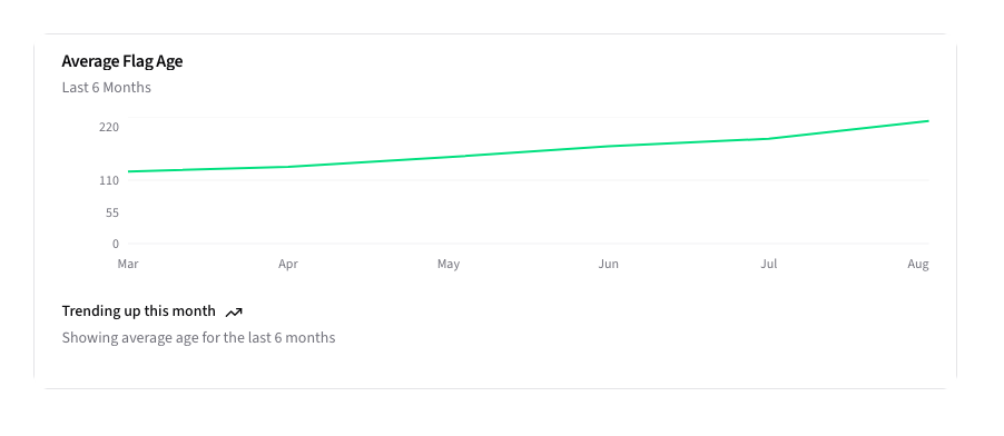 Average Flag Age Chart