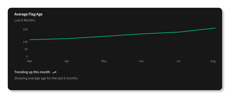 Average Flag Age Chart