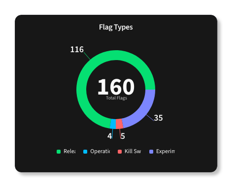Flag Type Chart Card