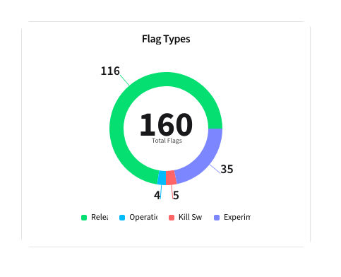 Flag Type Chart Card