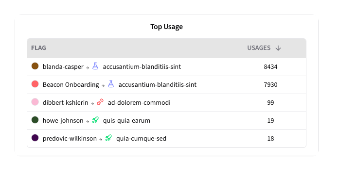 Most Used Flags Table