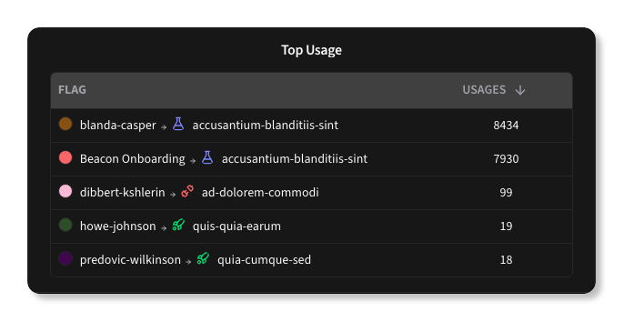 Most Used Flags Table