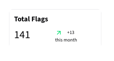 Total Flags Metrics Card