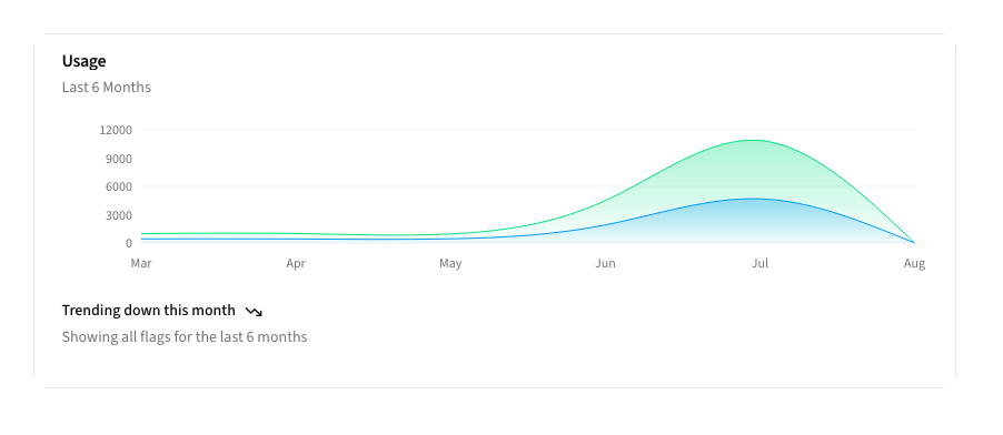Usage Over Time Chart