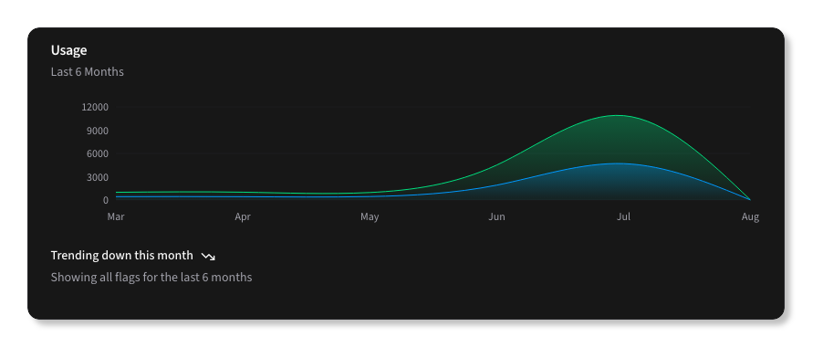 Usage Over Time Chart