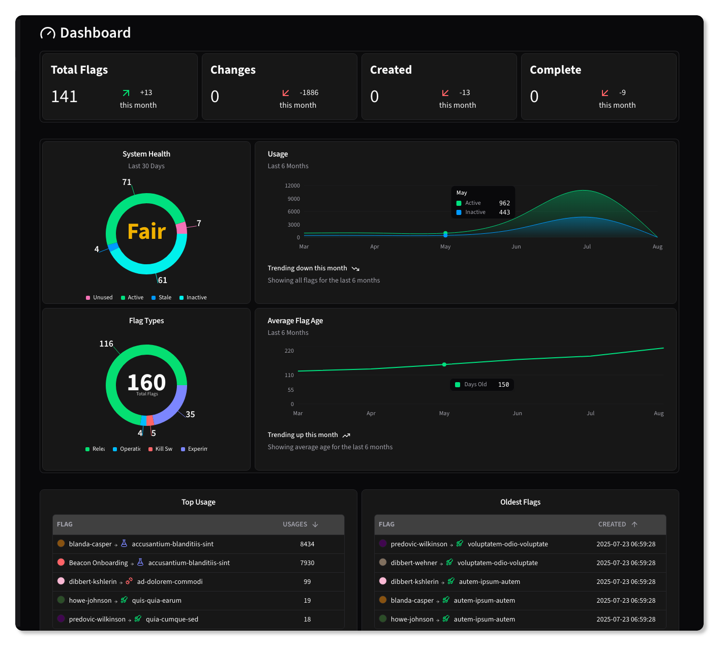 Dashboard Overview